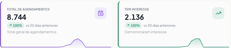 Recorte do painel Simpli AI com indicadores de agendamentos e interesse